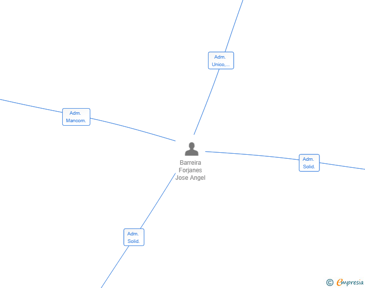 Vinculaciones societarias de BARFOR INVERSIONES SL