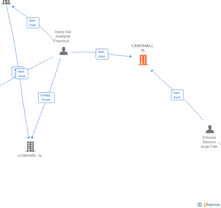 Vinculaciones societarias de CARDS4ALL SL (EXTINGUIDA)