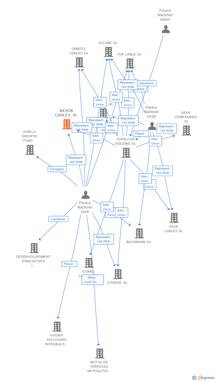 Vinculaciones societarias de AKSON CABLES SL