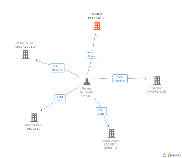 Vinculaciones societarias de ARMAS MELILLA SL