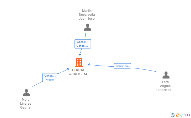 Vinculaciones societarias de TERRAL GRAFIC SL
