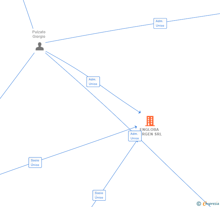 Vinculaciones societarias de ENGLOBA SERGEN SRL