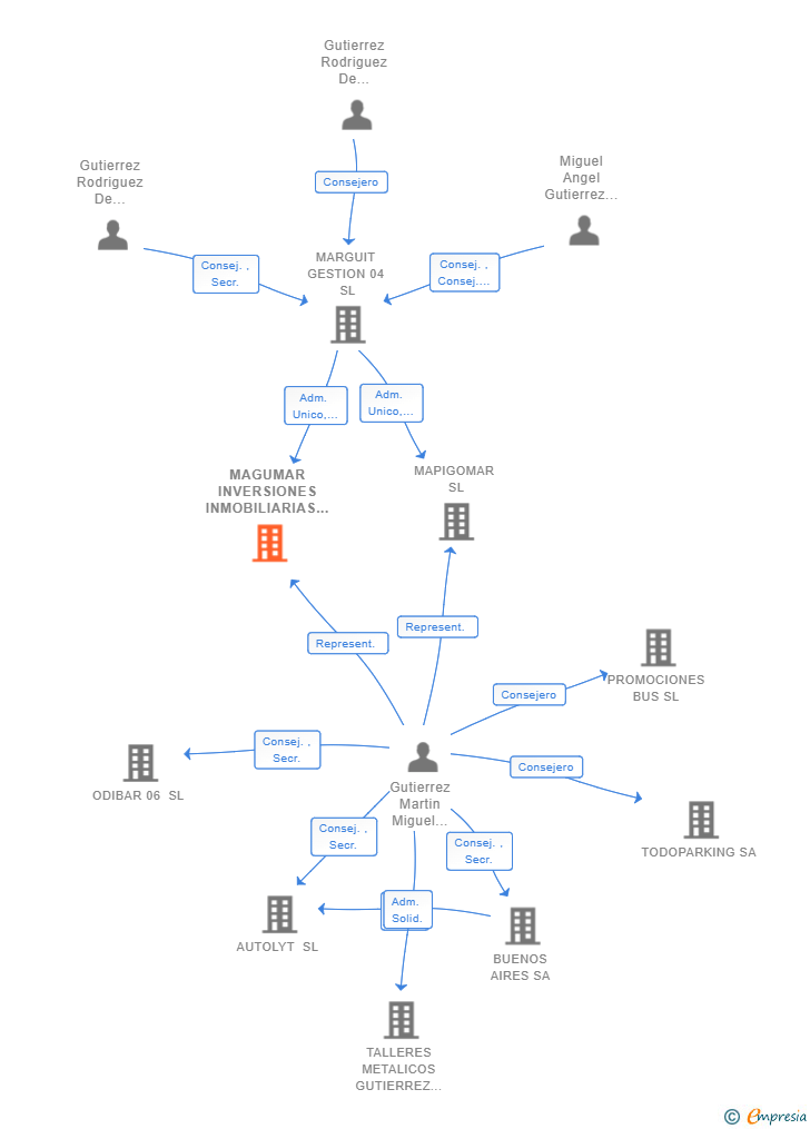 Vinculaciones societarias de MAGUMAR INVERSIONES INMOBILIARIAS SL