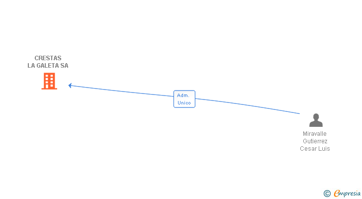 Vinculaciones societarias de CRESTAS LA GALETA SA