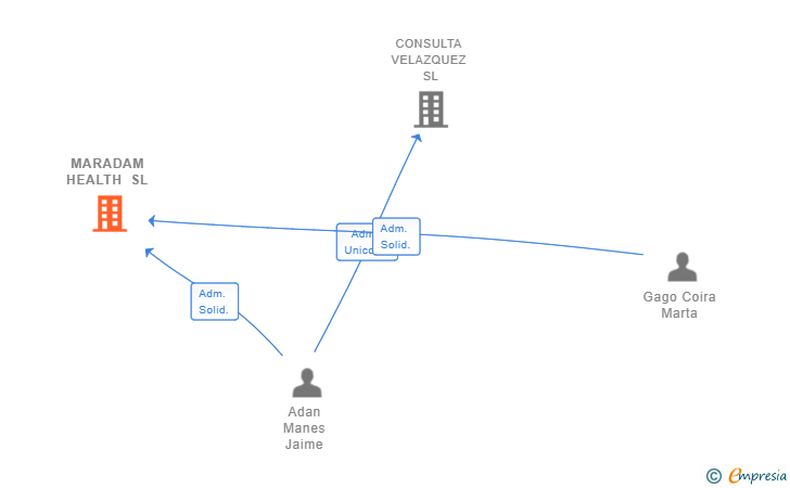 Vinculaciones societarias de MARADAM HEALTH SL