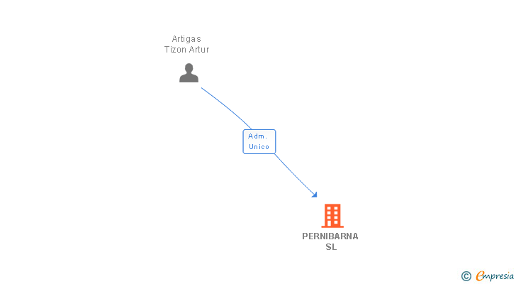 Vinculaciones societarias de PERNIBARNA SL