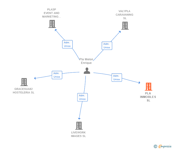 Vinculaciones societarias de PLA INMOBLES SL