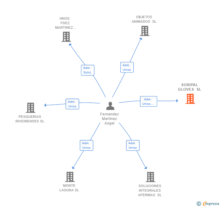 Vinculaciones societarias de SORIPAL GLOVES SL