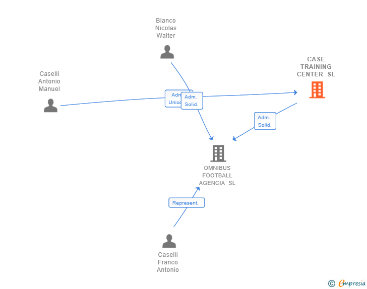 Vinculaciones societarias de CASE TRAINING CENTER SL