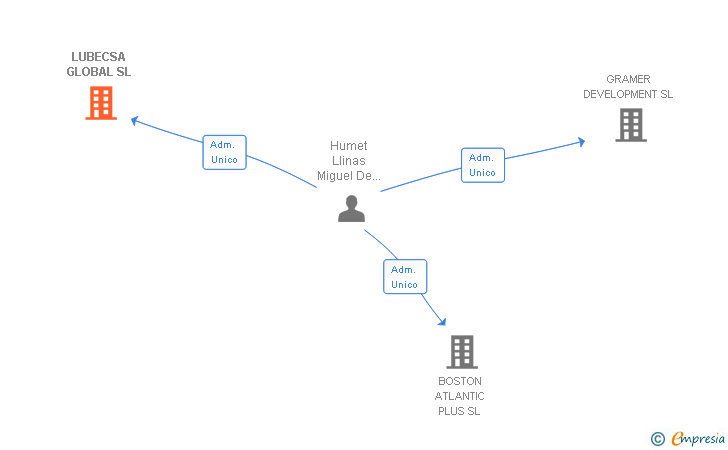 Vinculaciones societarias de LUBECSA GLOBAL SL