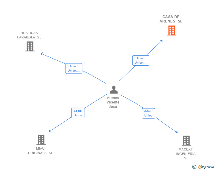 Vinculaciones societarias de CASA DE ARENES SL
