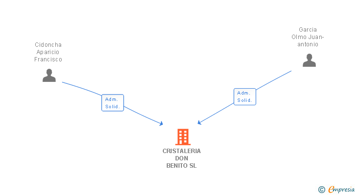 Vinculaciones societarias de CRISTALERIA DON BENITO SL