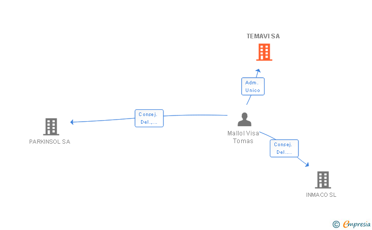Vinculaciones societarias de TEMAVI SA