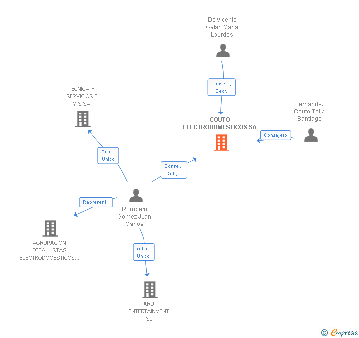 Vinculaciones societarias de COUTO ELECTRODOMESTICOS SA