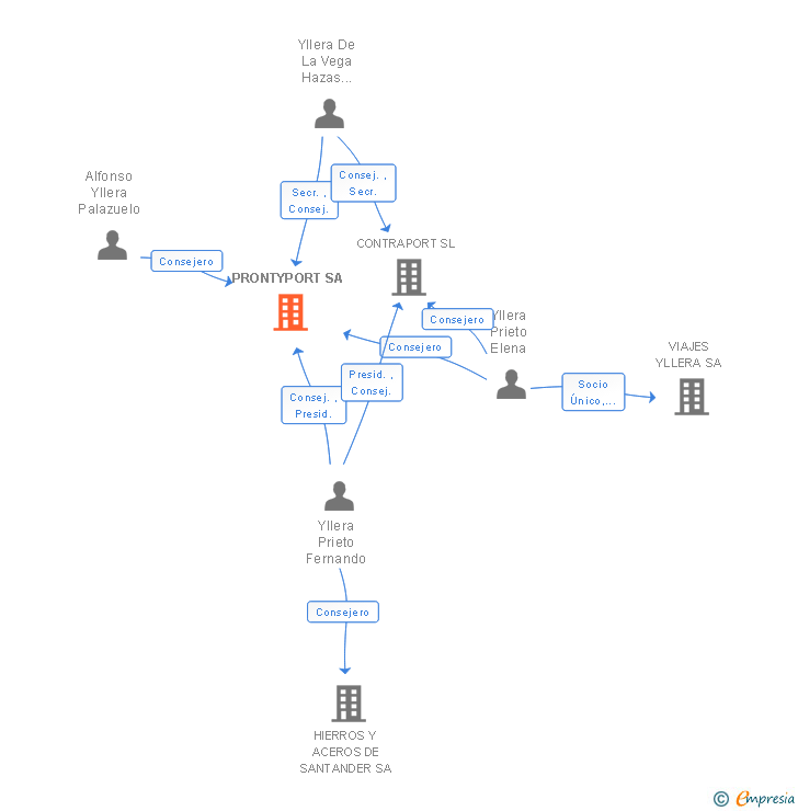 Vinculaciones societarias de PRONTYPORT SA
