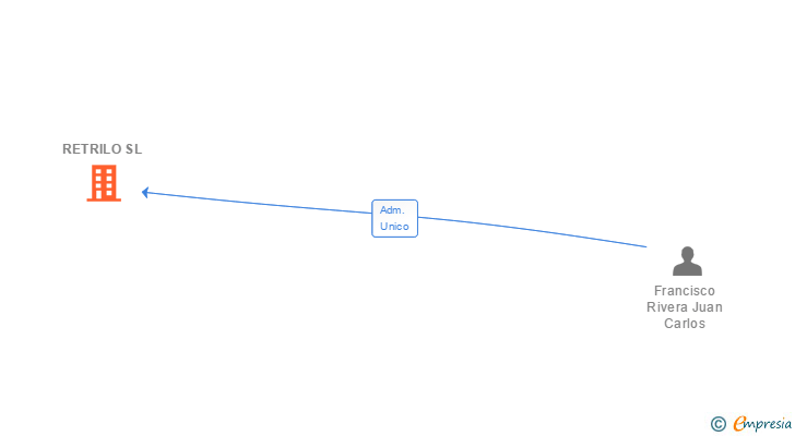 Vinculaciones societarias de RETRILO SL