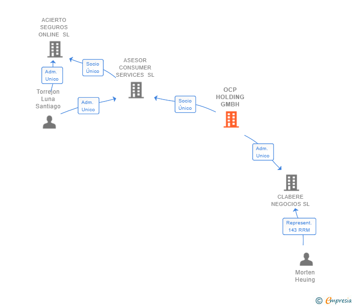 Vinculaciones societarias de OCP HOLDING GMBH