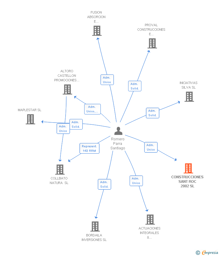 Vinculaciones societarias de CONSTRUCCIONES SANT ROC 2002 SL