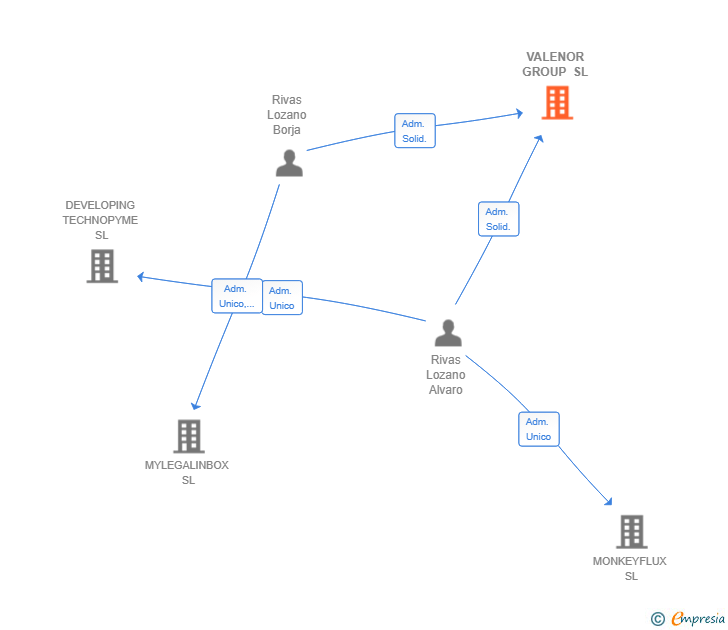 Vinculaciones societarias de VALENOR GROUP SL