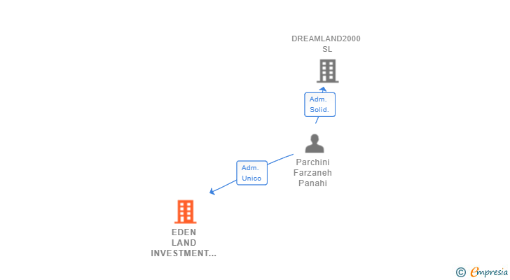Vinculaciones societarias de EDEN LAND INVESTMENT SL
