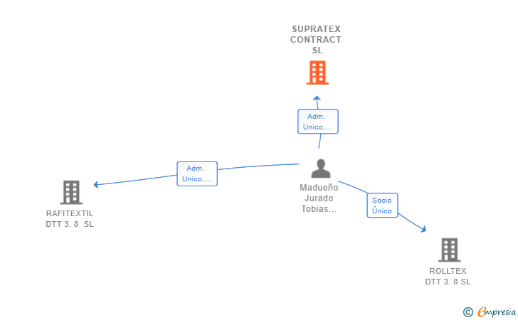 Vinculaciones societarias de SUPRATEX CONTRACT SL