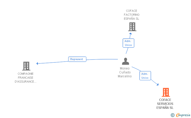 Vinculaciones societarias de COFACE SERVICIOS ESPAÑA SL