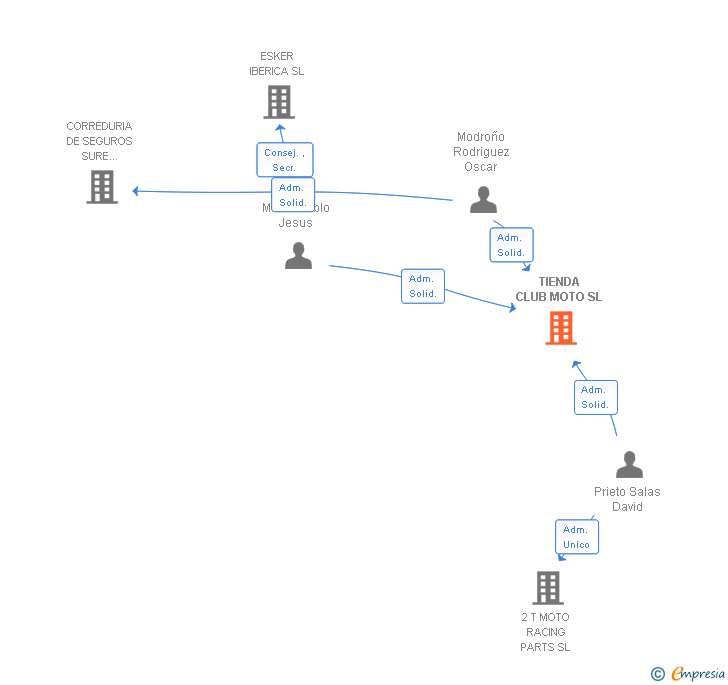 Vinculaciones societarias de TIENDA CLUB MOTO SL