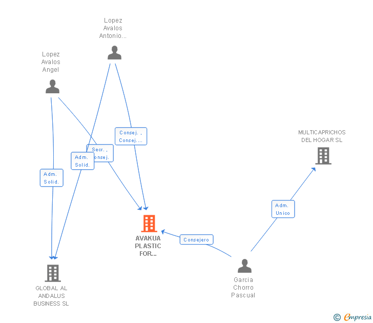 Vinculaciones societarias de AVAKUA PLASTIC FOR VENDING Y NEGOCIOS SL