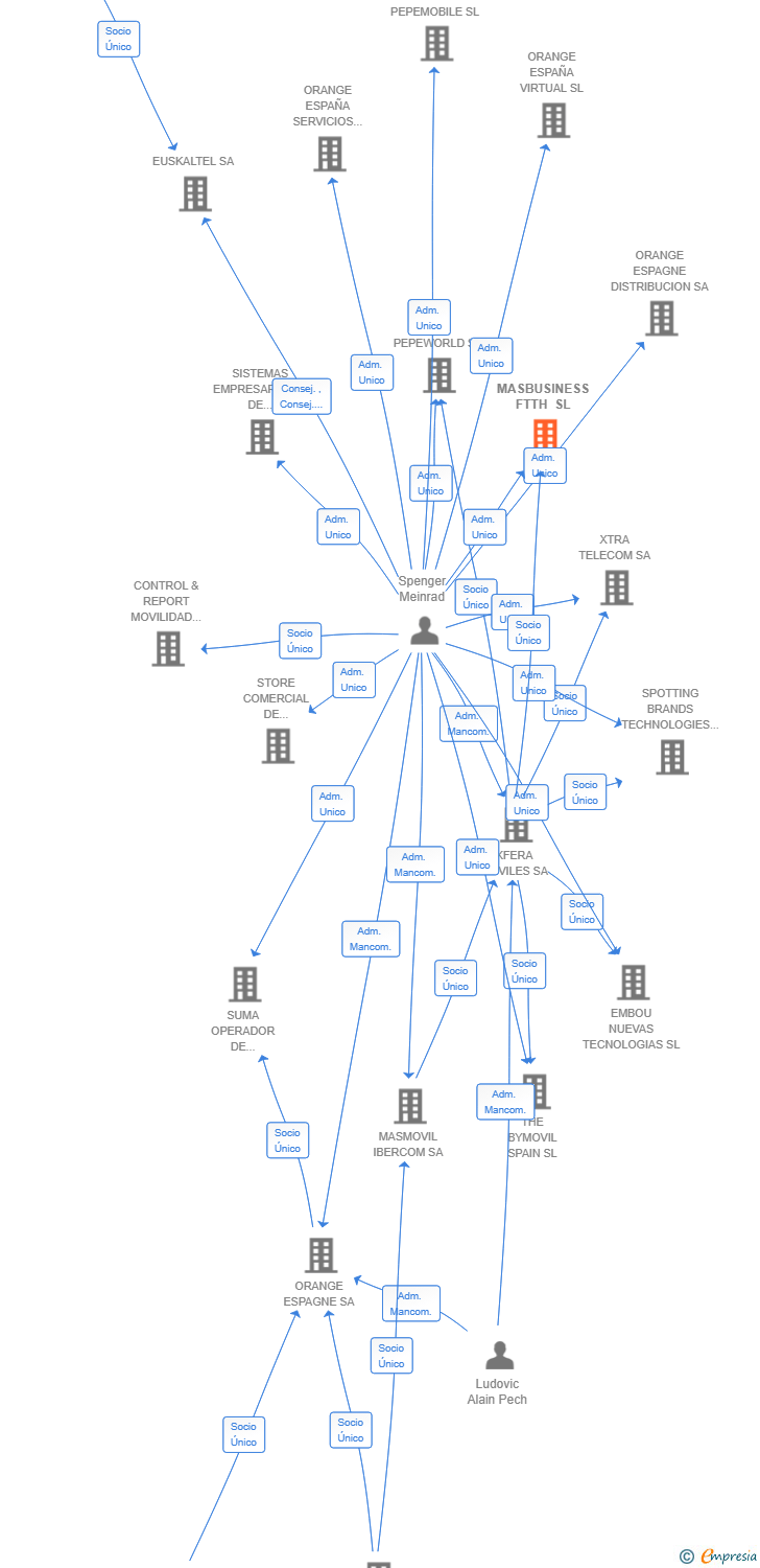 Vinculaciones societarias de MASBUSINESS FTTH SL
