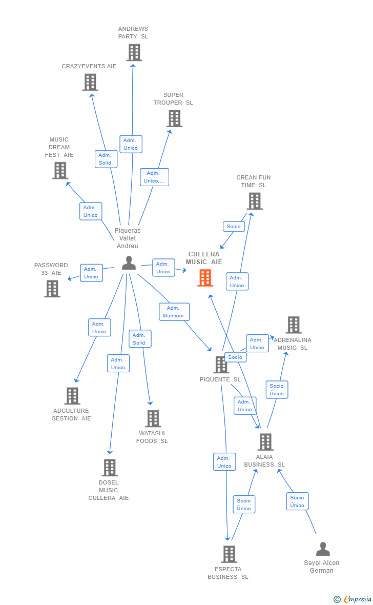 Vinculaciones societarias de CULLERA MUSIC AIE