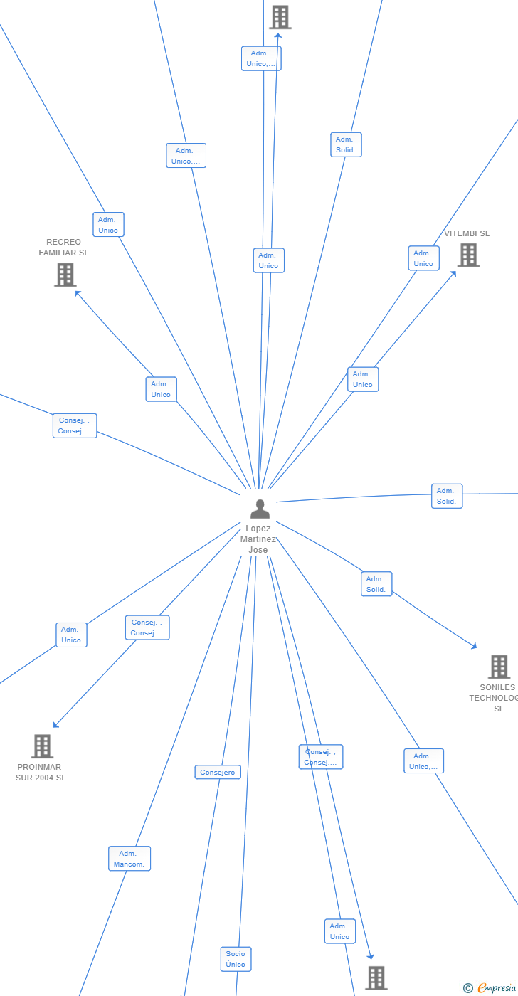 Vinculaciones societarias de POWER COMPLETED SL