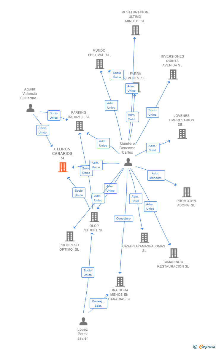 Vinculaciones societarias de CLOROS CANARIOS SL