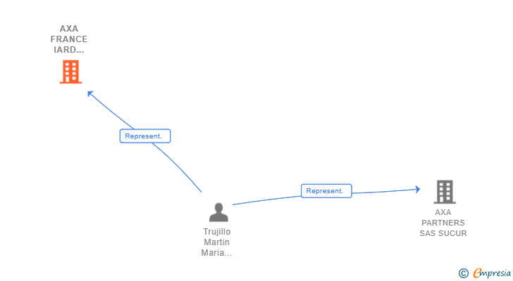 Vinculaciones societarias de AXA FRANCE IARD SUCUR
