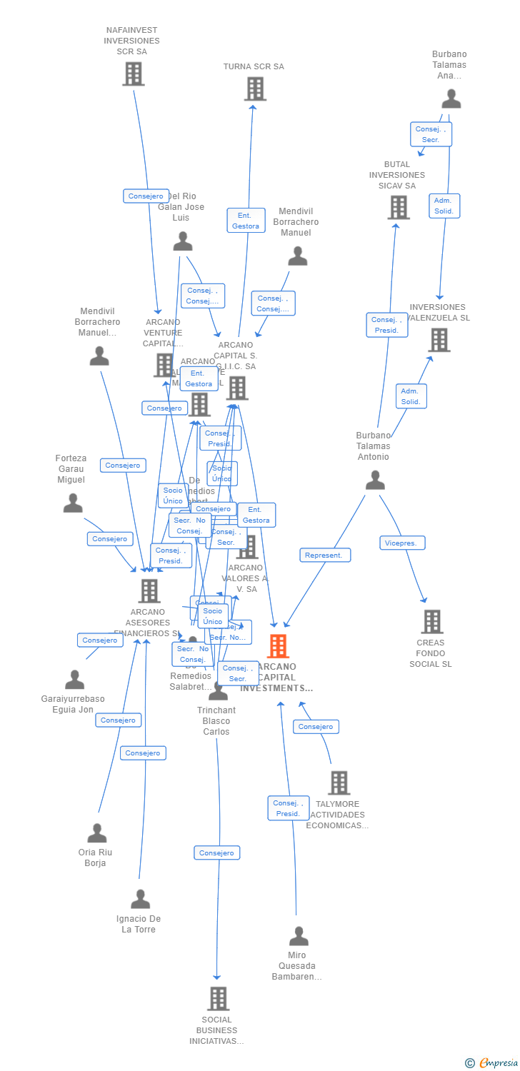 Vinculaciones societarias de ARCANO CAPITAL INVESTMENTS AC XII SCR SA