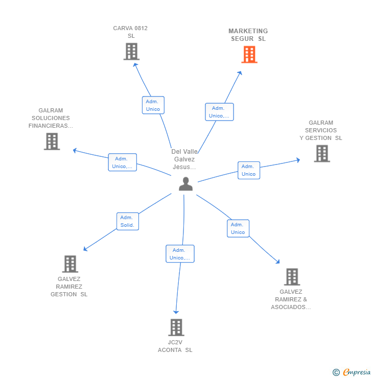Vinculaciones societarias de MARKETING SEGUR SL