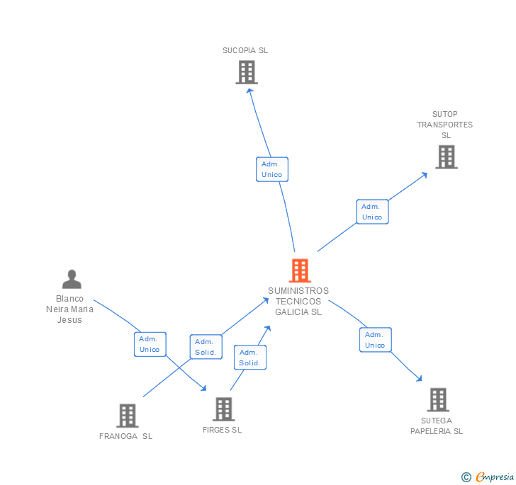 Vinculaciones societarias de SUMINISTROS TECNICOS GALICIA SL