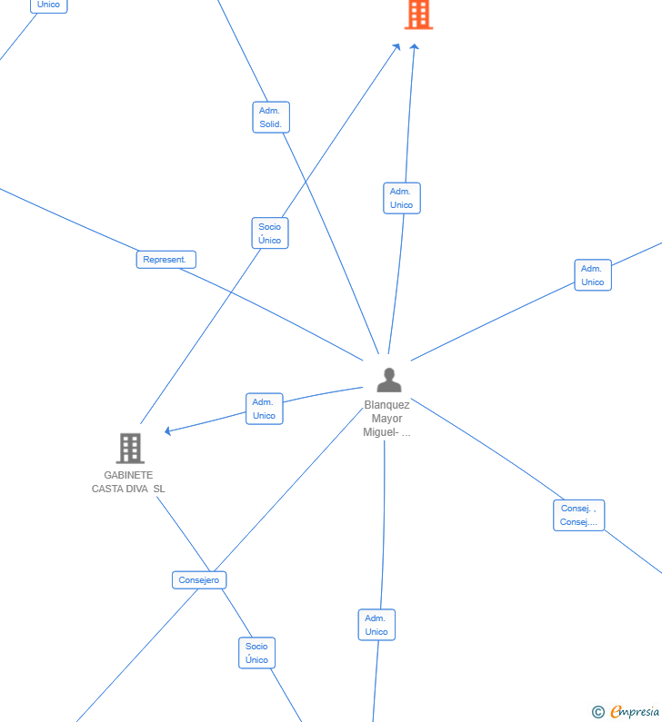 Vinculaciones societarias de CAMAROTE BILLY BUDD SL