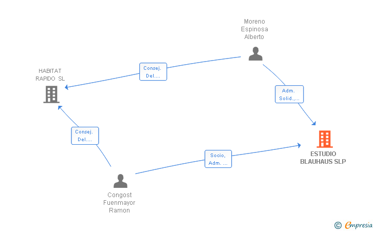 Vinculaciones societarias de ESTUDIO BLAUHAUS SLP