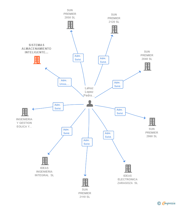 Vinculaciones societarias de SISTEMAS ALMACENAMIENTO INTELIGENTE SL
