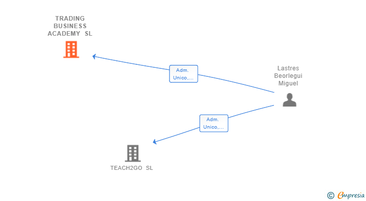 Vinculaciones societarias de TRADING BUSINESS ACADEMY SL