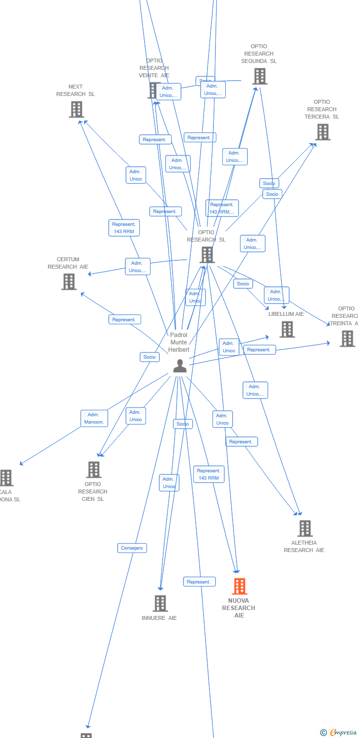 Vinculaciones societarias de NUOVA RESEARCH AIE