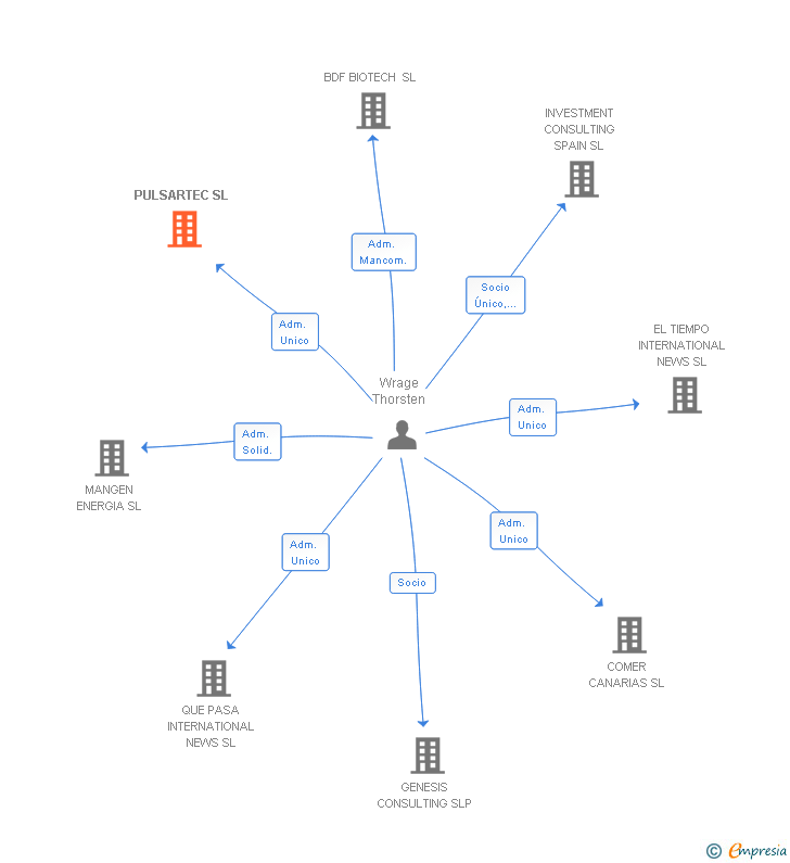 Vinculaciones societarias de PULSARTEC SL
