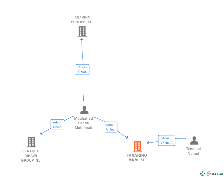 Vinculaciones societarias de FANARINO MNM SL