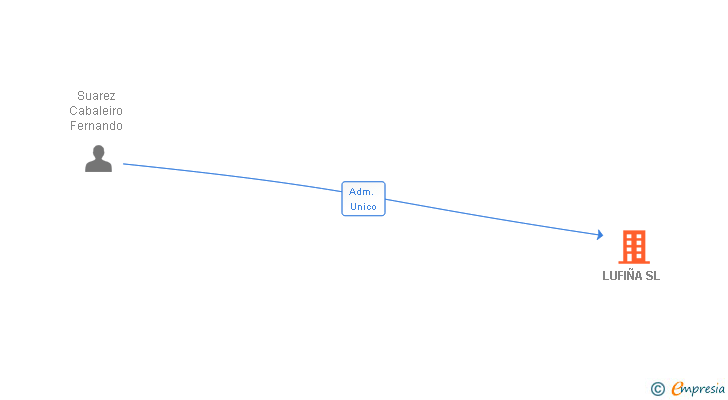 Vinculaciones societarias de LUFIÑA SL