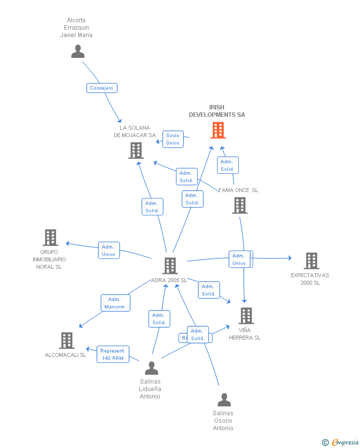 Vinculaciones societarias de IRISH DEVELOPMENTS SA
