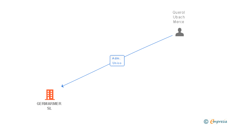 Vinculaciones societarias de GERMARMER SL