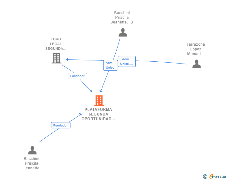 Vinculaciones societarias de PLATAFORMA SEGUNDA OPORTUNIDAD SL