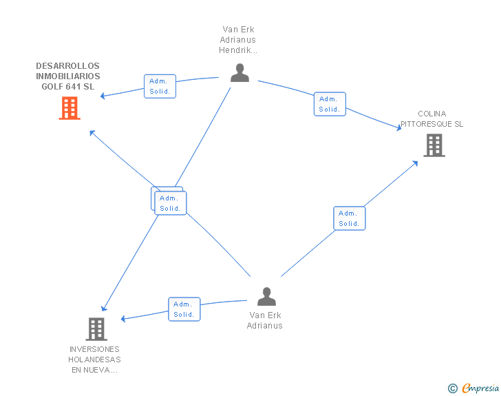 Vinculaciones societarias de DESARROLLOS INMOBILIARIOS GOLF 641 SL