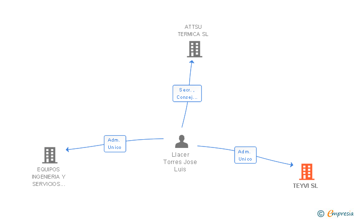 Vinculaciones societarias de ATTSU TEYVI SL