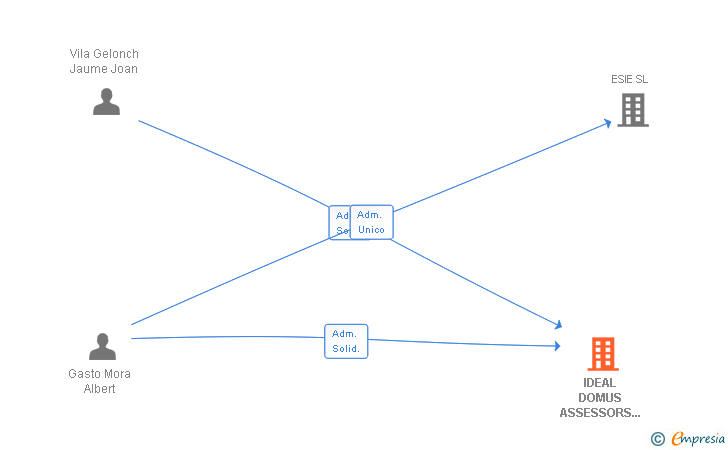 Vinculaciones societarias de IDEAL DOMUS ASSESSORS IMOBILIARIS SL